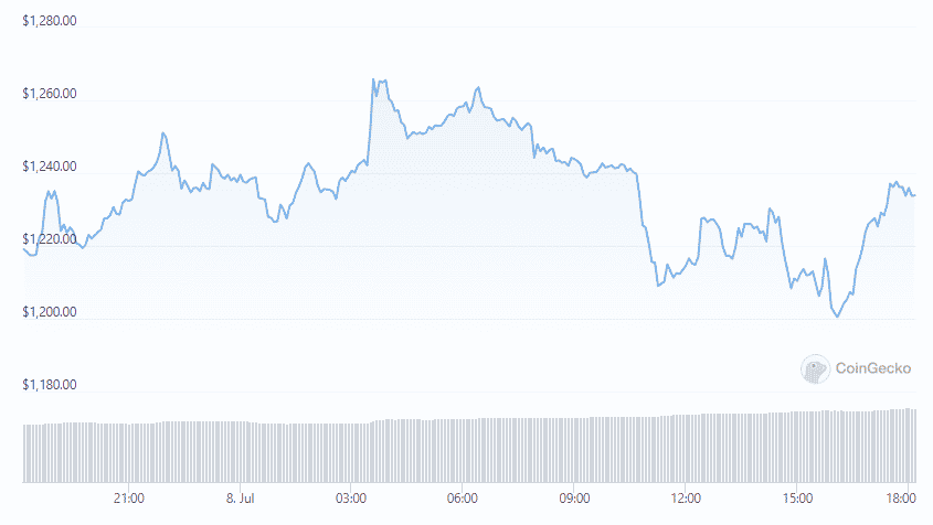 eth price