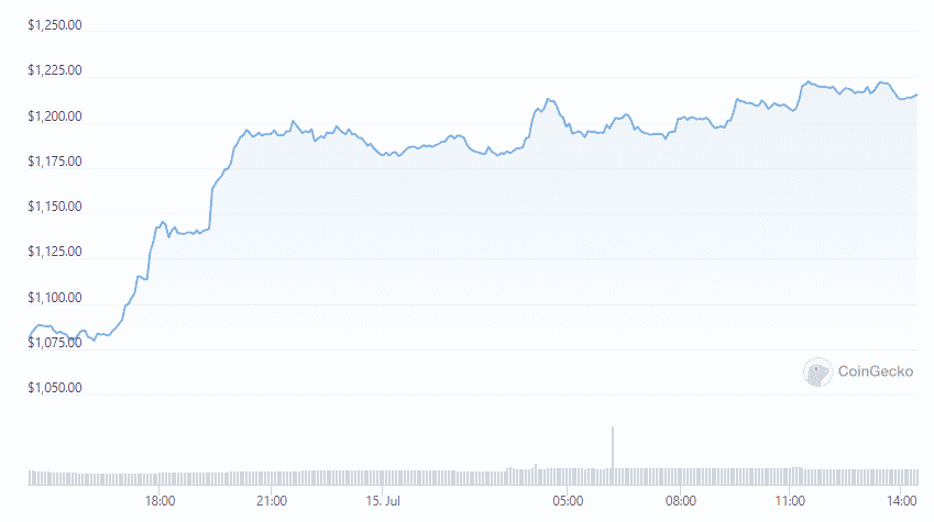 eth price