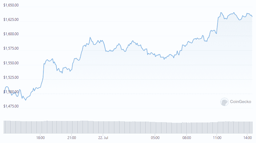 eth price