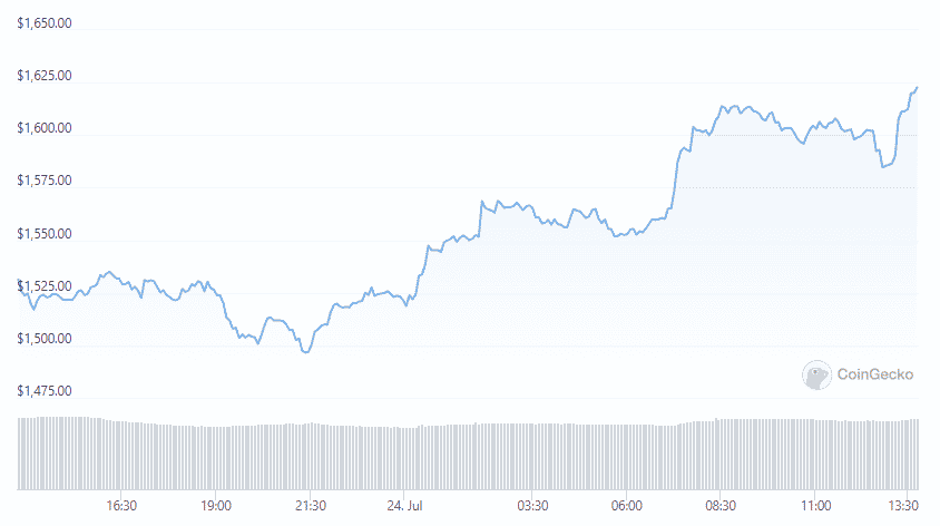 eth price