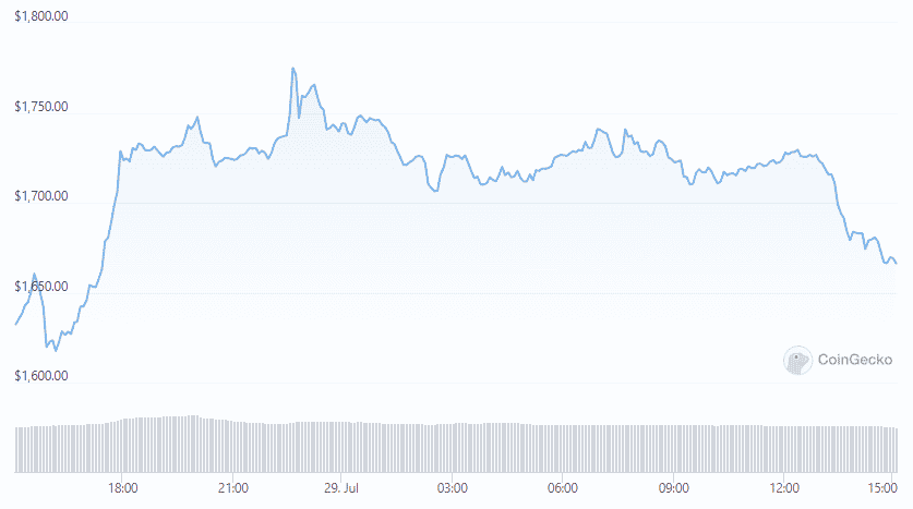 Ethereum Moves Towards $1800 As Bulls Take Over The MarketsStefanEthereum News – Cryptocurrency News | Bitcoin News | Cryptonews | DC Forecasts.com