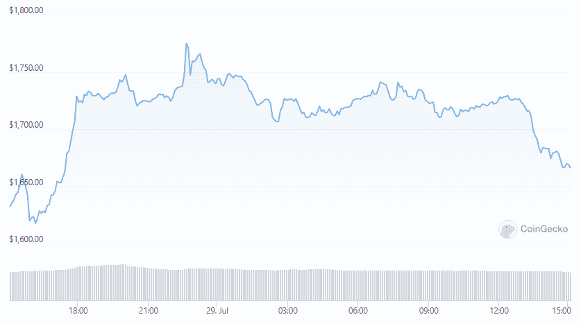 eth price