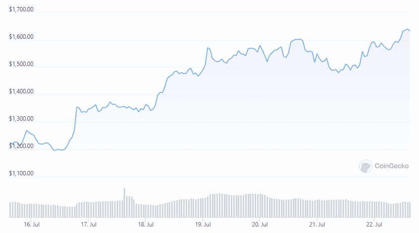 eth weekly