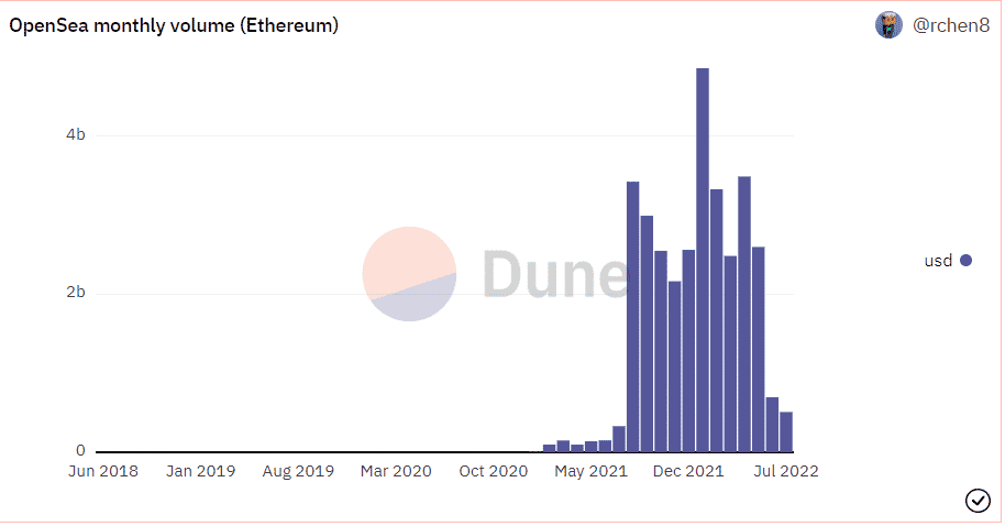 Ethereum NFT Sales See The Trading Volume Sinking In JulyStefanEthereum News – Cryptocurrency News | Bitcoin News | Cryptonews | DC Forecasts.com