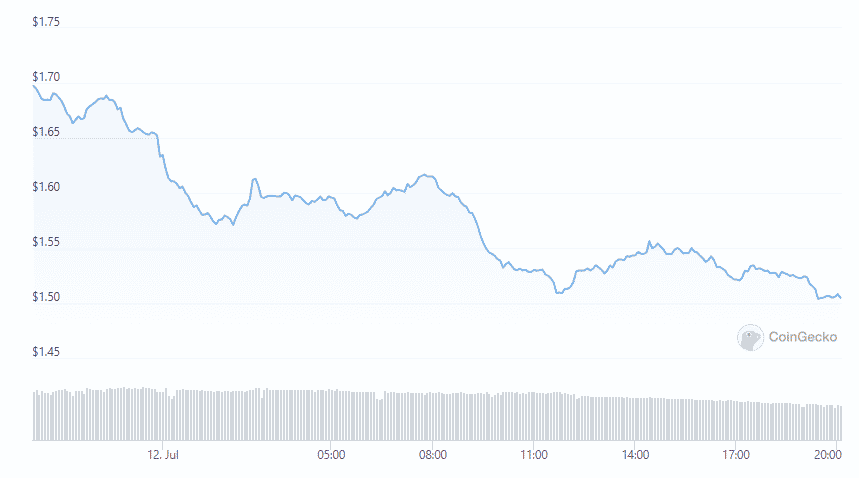 tezos price