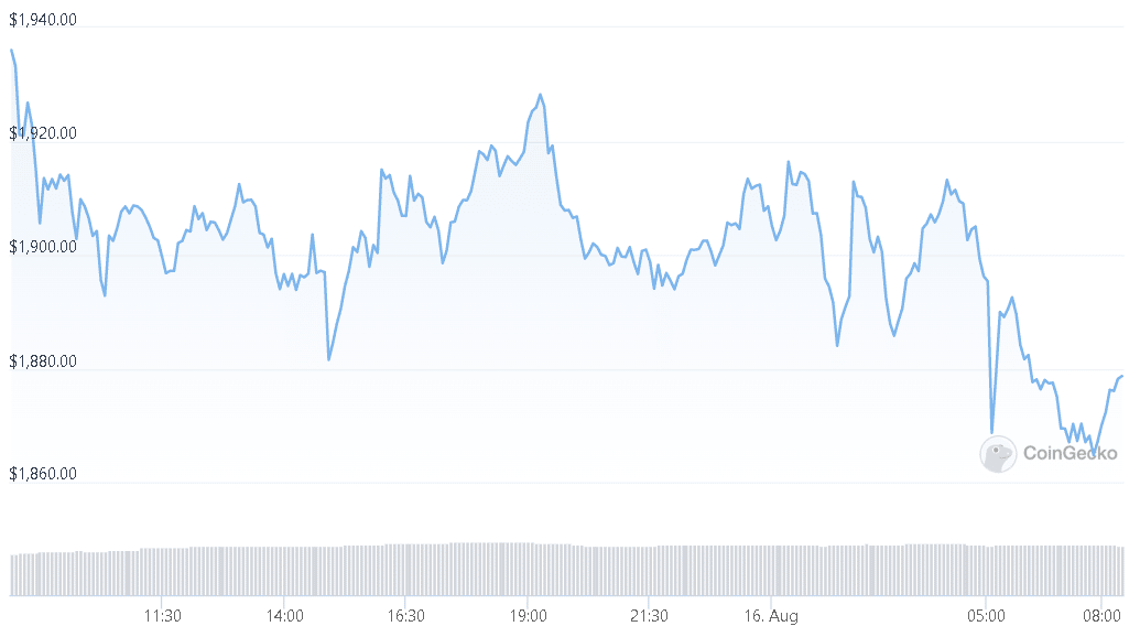 Ethereum Is Consolidating Under $2K: