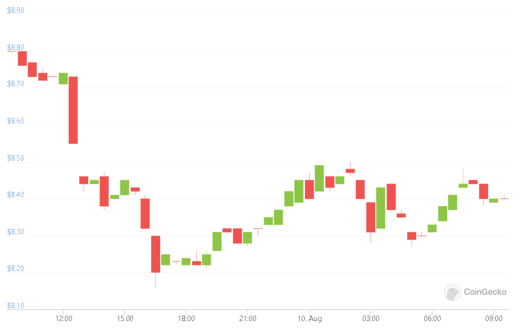 Uniswap falls below, downward momentum