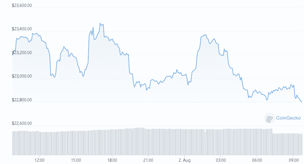 Bitcoin price indicates, bearish reaction, revisit