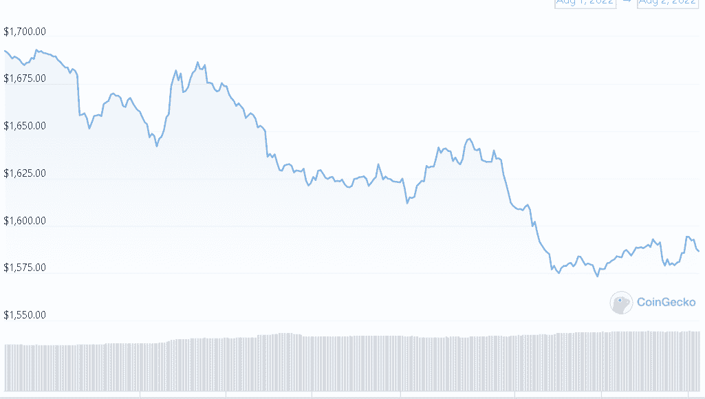 ETH Could Fall To $1,500 In Near FutureStefanEthereum News – Cryptocurrency News | Bitcoin News | Cryptonews | DC Forecasts.com