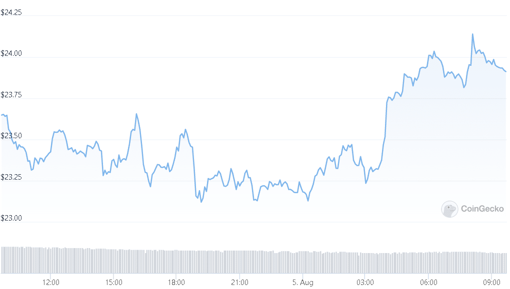 Price of Avalanche, remains above