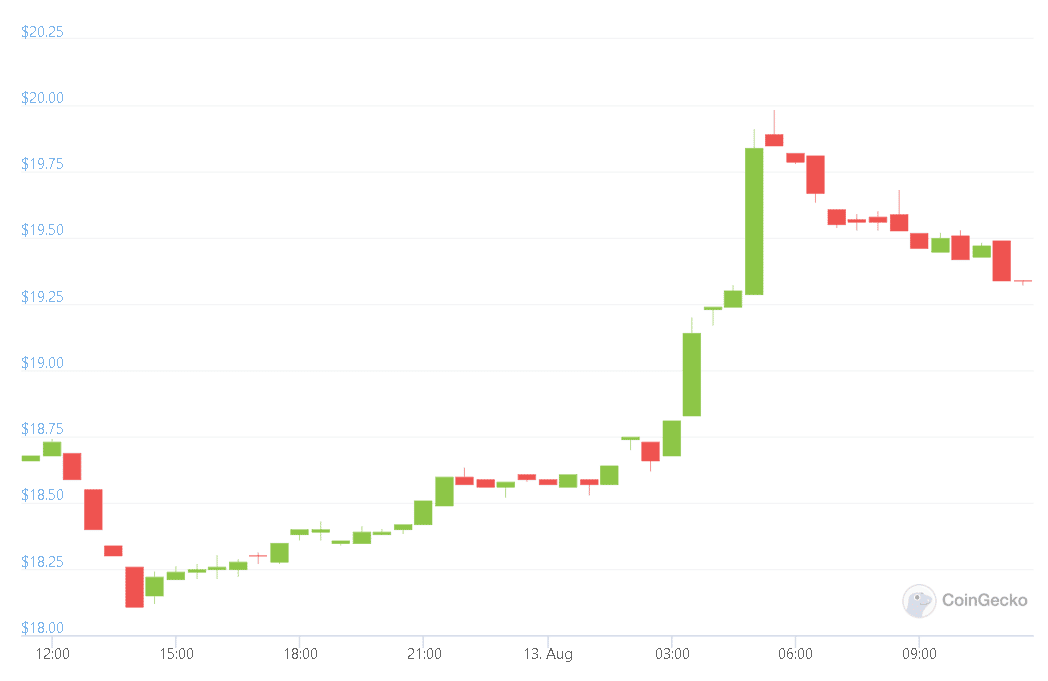 Axie infinity, short-lived bearish grip