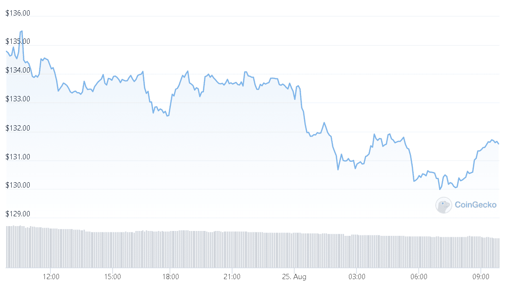 Bitcoin’s Price Is Stagnant, But Bitcoin Cash Rises By 7%