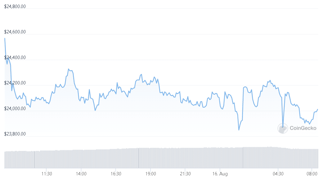 Bitcoin Trades A Little Over
