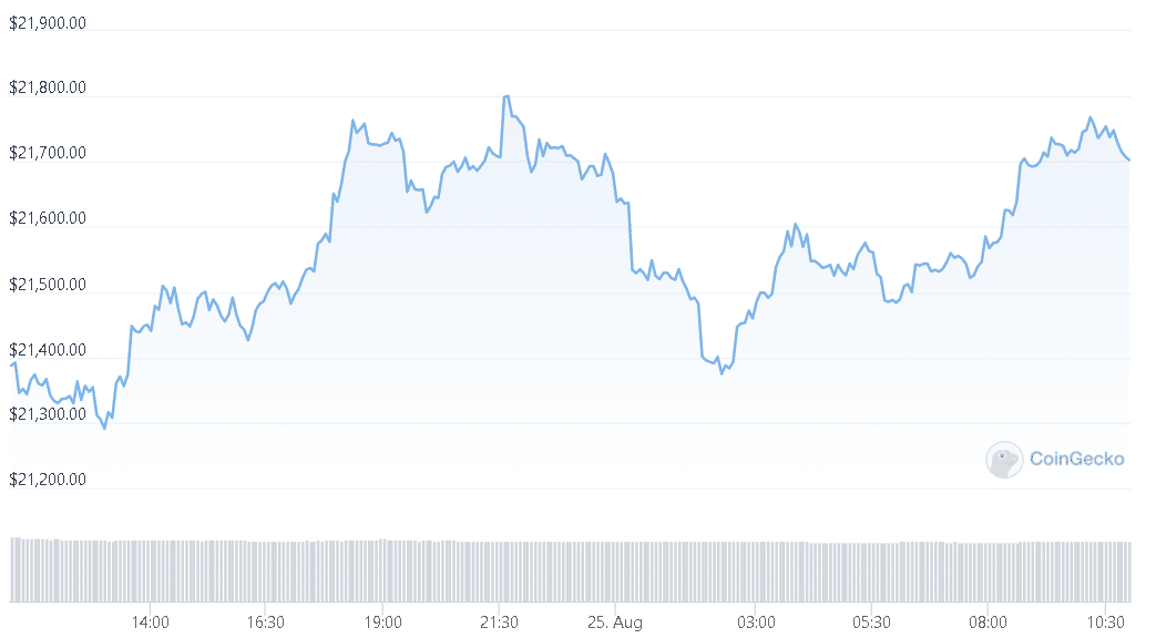 Bitcoin Is Facing New Obstacles To Keep Price Above $20,000  Bitcoin Is Facing New Obstacles To Keep Price Above $20,000 btc now