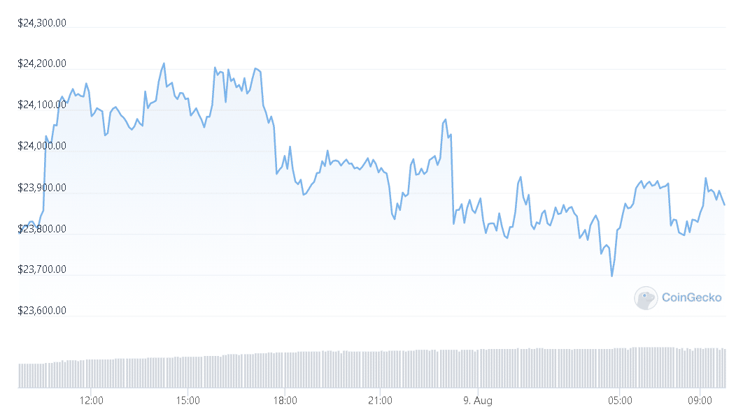 bitcoin price retains support