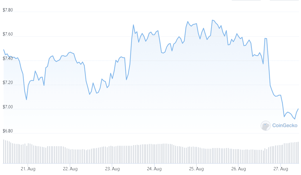 Polkadot Price Still Trends Negative – Polkadot Dev’t Activity Up This Week