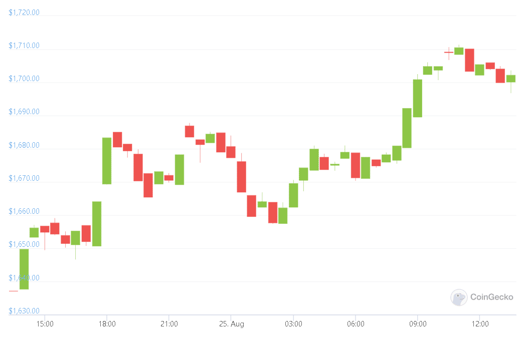 Ethereum Is Back On Track – Will It Regain $2,000 Threshold?