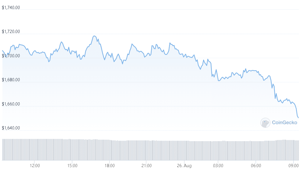 Ethereum Loses Steam – 100 SMA Is Key For More Gains