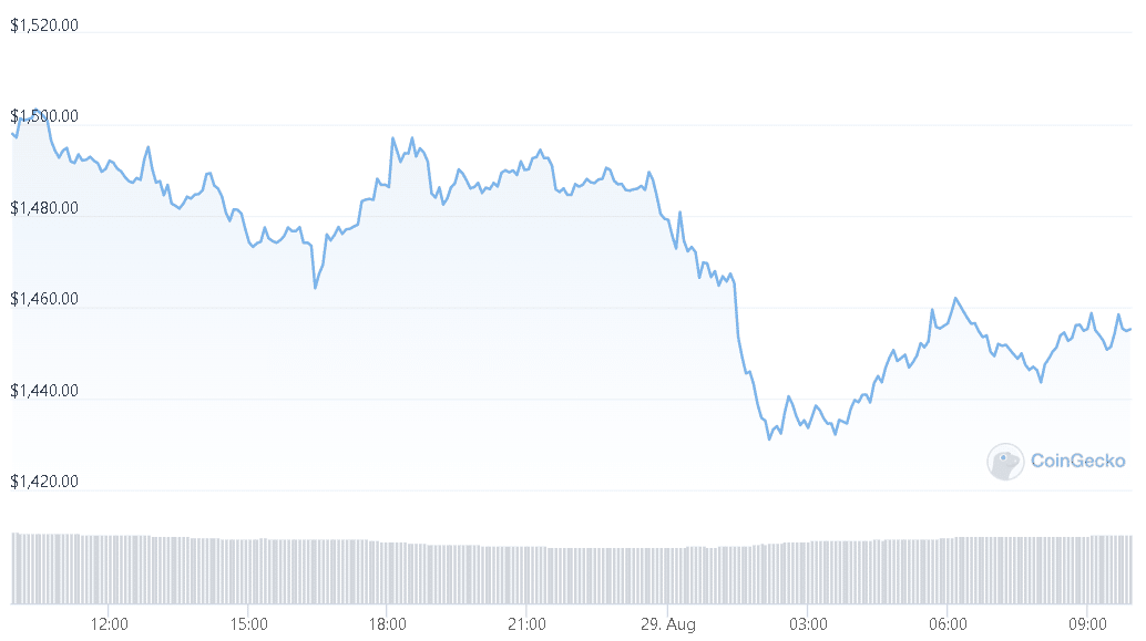 Ethereum cai abaixo de US $ 1.500 - recuperação pode ser limitada