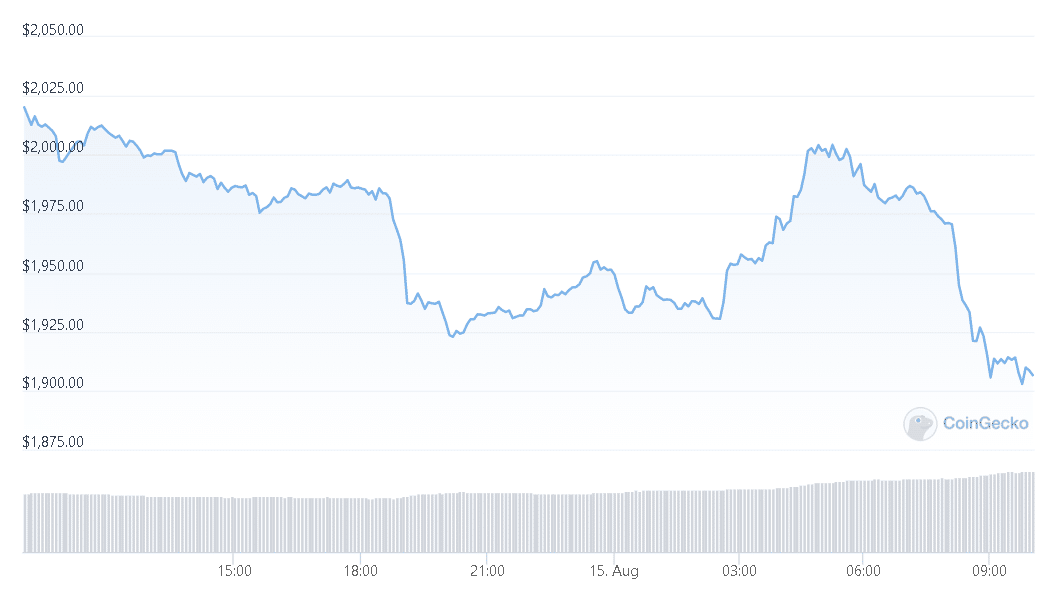 Ethereum Is Uncertain But Further Gains Above $2K Seem LikelyStefanEthereum News – Cryptocurrency News | Bitcoin News | Cryptonews | DC Forecasts.com