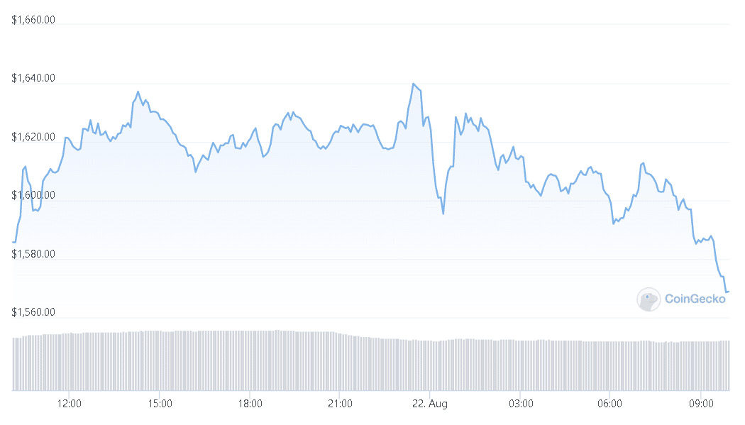 Ethereum Is Showing Bearish Signs – Risk Of More Losses Looming