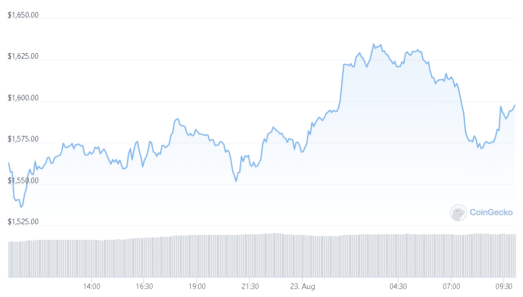 Ethereum’s Price Is Down By 20% Weekly – Key Support Areas – Analysis