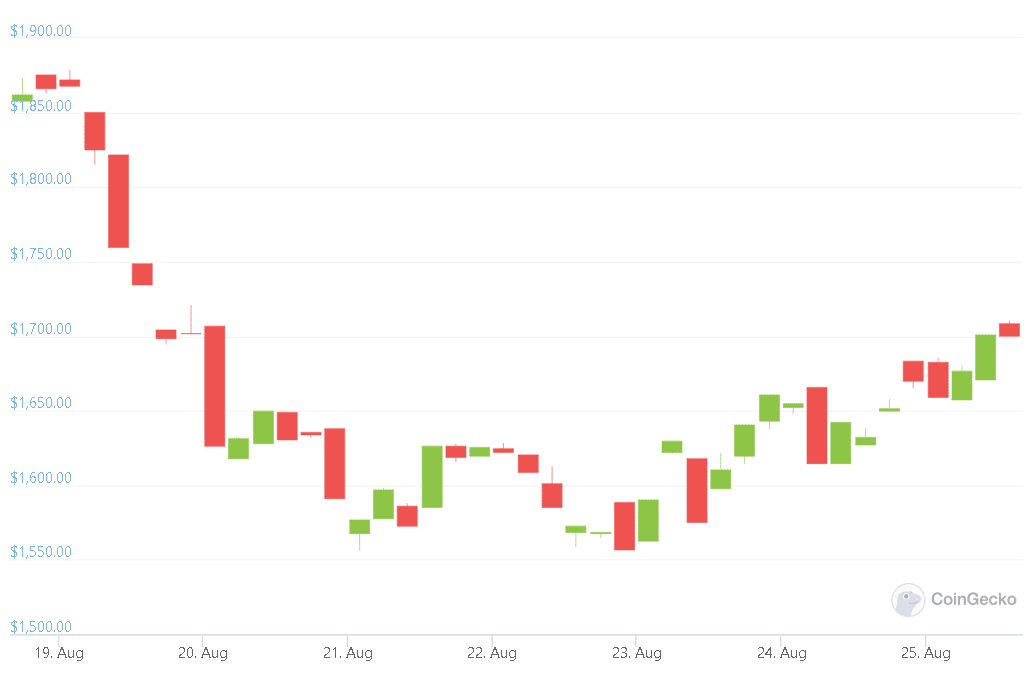 Ethereum Is Back On Track – Will It Regain $2,000 Threshold?  Ethereum Is Back On Track – Will It Regain $2,000 Threshold? eth 7 days