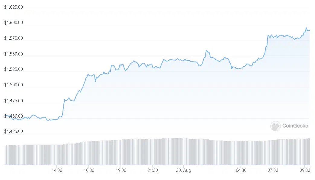 Ethereum está se recuperando e o nível de US$ 1.600 é iminente - eis o porquê