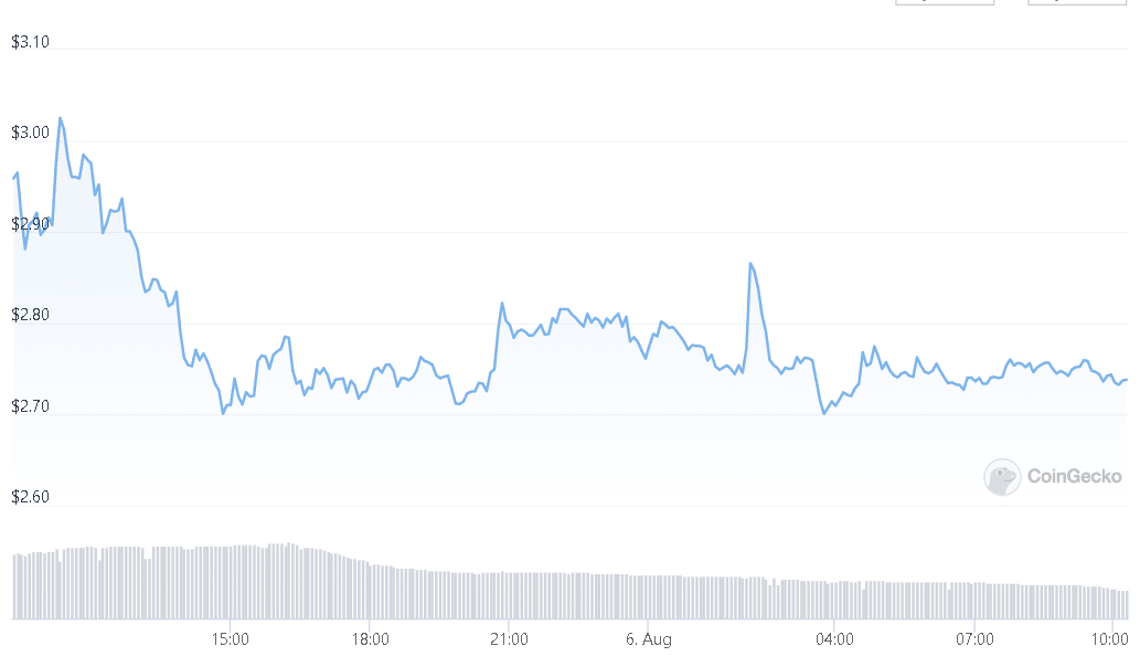 flow blockchain jumps 100% in price