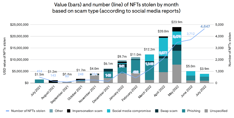 More Than $100 Million Worth Of NFTs Were Stolen Since 2021 – Elliptic