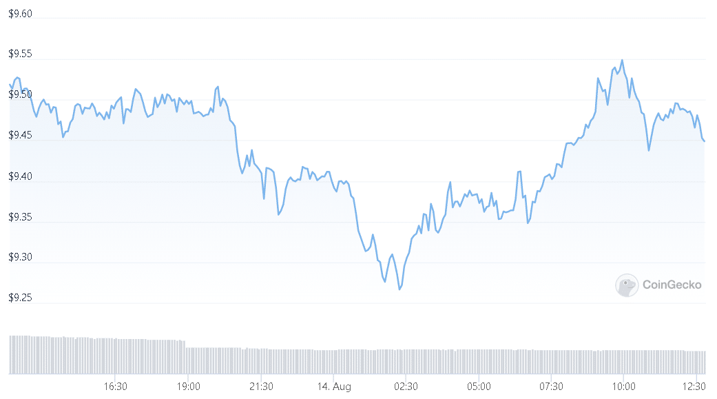 Polkadot $9.98 Resistance Retest Eminent