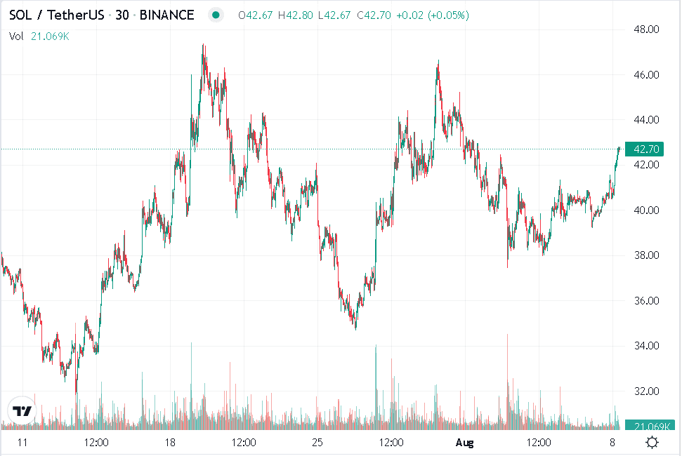 solana is unable to break past, the altcoin