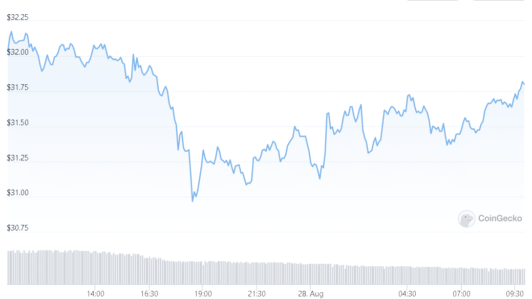 Solana’s Price Faces A Bearish Momentum – Could Push To $28