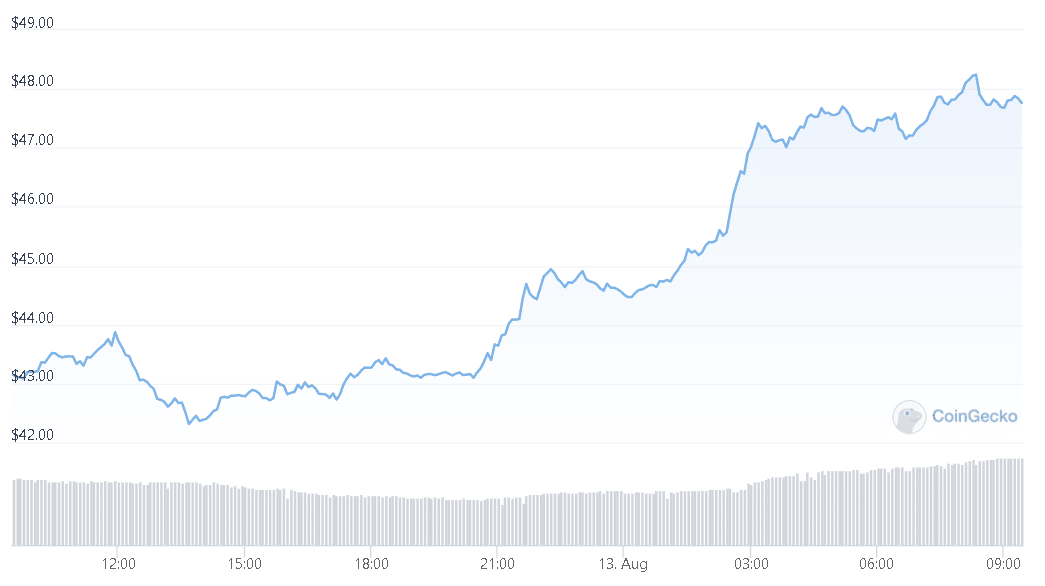 solana price is positive, trades near to $44