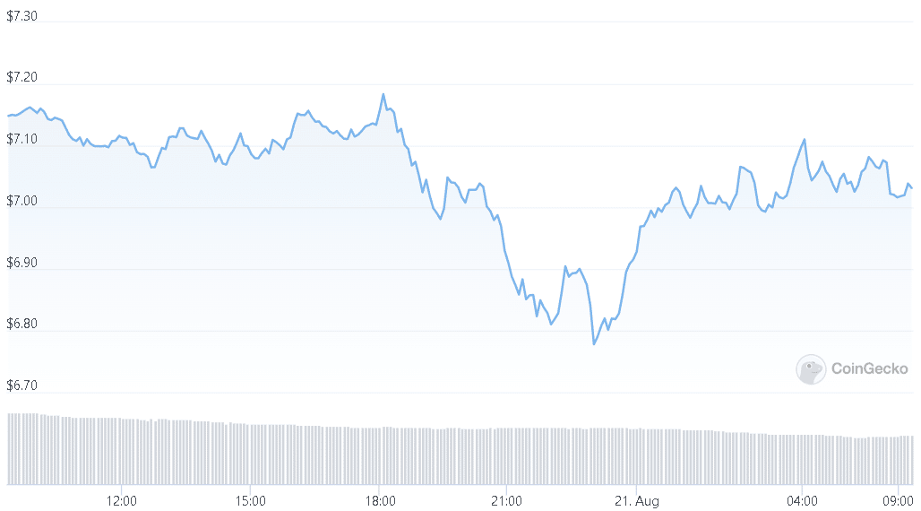 Uniswap Consolidates At $7 – Small Chance Of Moving Past Resistance