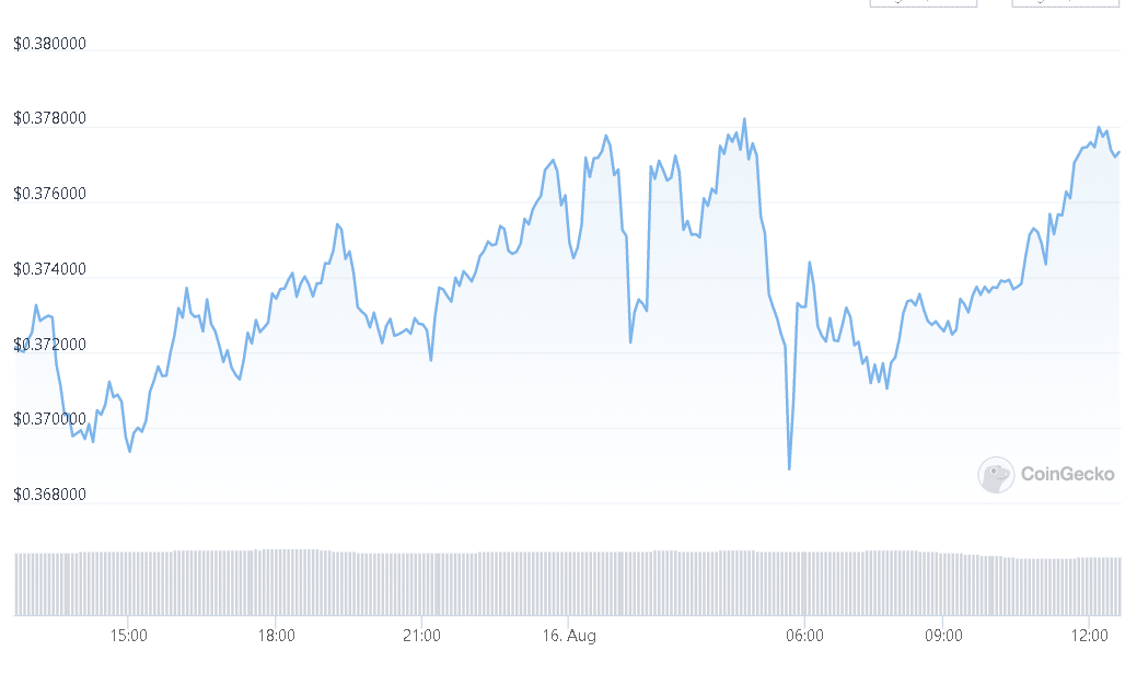 XRP Is Falling Short